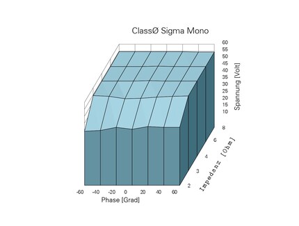 Il diagramma di stabilità di un amplificatore molto potente: a 8 ohm, fornisce una tensione di quasi 55 volt stabile fino a 3 ohm. Fornisce ancora 40 volt a 2 ohm con 60 gradi di rotazione di fase. Fonte: AUDIO