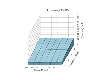 Il diagramma di stabilità di un amplificatore a valvole molto debole: non fornisce più di 15 volt di tensione. Fonte: AUDIO