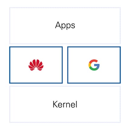 I servizi Google Mobile e quelli di Huawei girano in parallelo.