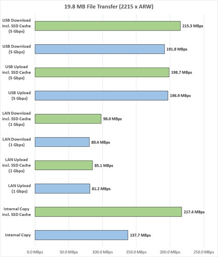 Ø Megabytes per second, green coloured bars = with SSD cache.