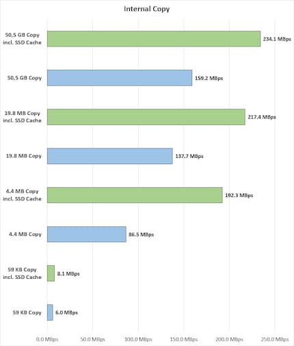 Ø Megabytes per second, green coloured bars = with SSD cache.