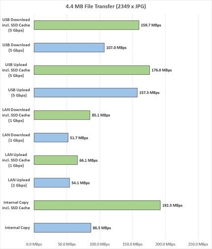 Ø Megabytes per second, green coloured bars = with SSD cache.