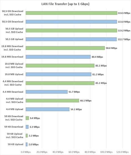Ø Megabytes per second, green coloured bars = with SSD cache.