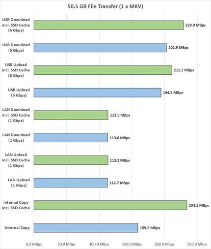 Ø Megabytes per second, green coloured bars = with SSD cache.