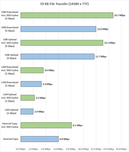 Ø Megabytes per second, green coloured bars = with SSD cache.