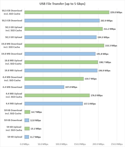 Ø Megabytes per second, green coloured bars = with SSD cache.
